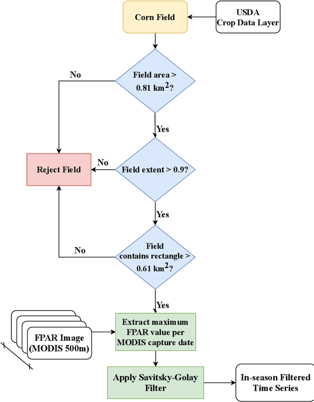Figure 4 for Domain-guided Machine Learning for Remotely Sensed In-Season Crop Growth Estimation