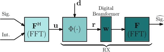 Figure 1 for Understanding Energy Efficiency and Interference Tolerance in Millimeter Wave Receivers