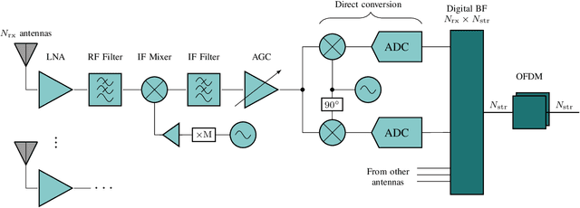 Figure 3 for Understanding Energy Efficiency and Interference Tolerance in Millimeter Wave Receivers