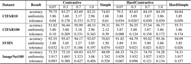 Figure 2 for Understanding the Behaviour of Contrastive Loss