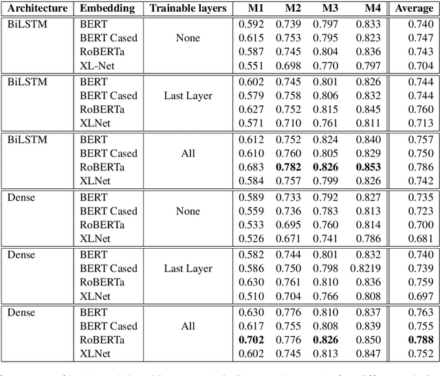 Figure 2 for MIDAS at SemEval-2020 Task 10: Emphasis Selection using Label Distribution Learning and Contextual Embeddings