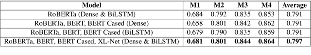 Figure 3 for MIDAS at SemEval-2020 Task 10: Emphasis Selection using Label Distribution Learning and Contextual Embeddings