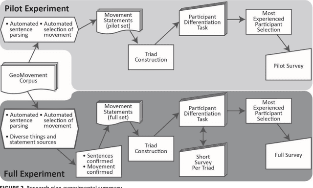 Figure 3 for Differentiating Geographic Movement Described in Text Documents
