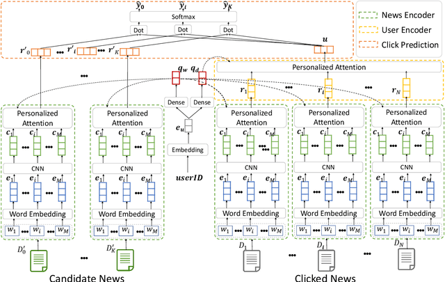 Figure 3 for NPA: Neural News Recommendation with Personalized Attention