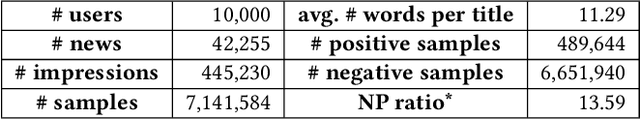 Figure 2 for NPA: Neural News Recommendation with Personalized Attention