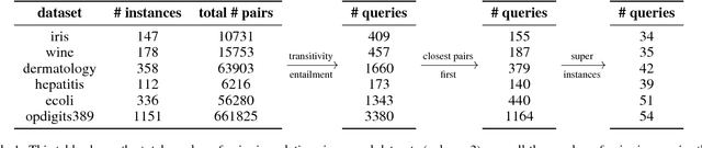 Figure 2 for COBRA: A Fast and Simple Method for Active Clustering with Pairwise Constraints