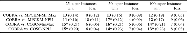 Figure 4 for COBRA: A Fast and Simple Method for Active Clustering with Pairwise Constraints