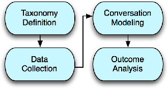 Figure 2 for "How May I Help You?": Modeling Twitter Customer Service Conversations Using Fine-Grained Dialogue Acts