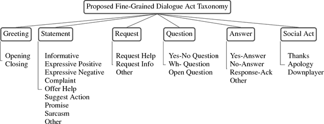 Figure 3 for "How May I Help You?": Modeling Twitter Customer Service Conversations Using Fine-Grained Dialogue Acts