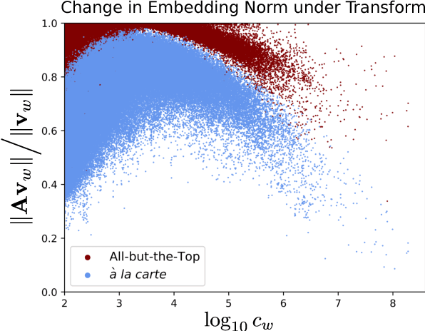 Figure 1 for A La Carte Embedding: Cheap but Effective Induction of Semantic Feature Vectors