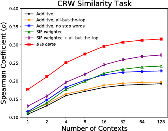 Figure 3 for A La Carte Embedding: Cheap but Effective Induction of Semantic Feature Vectors