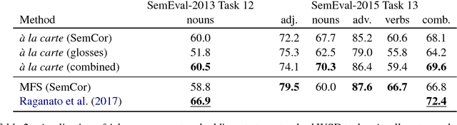 Figure 4 for A La Carte Embedding: Cheap but Effective Induction of Semantic Feature Vectors