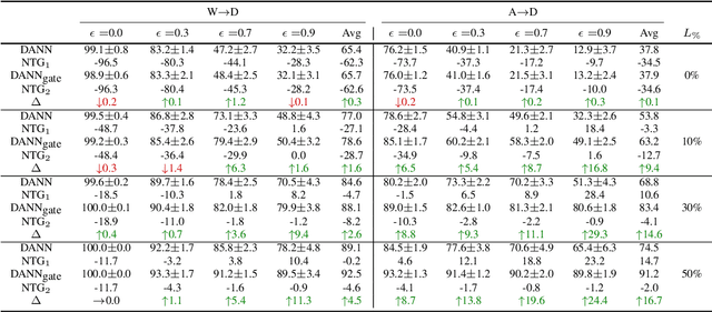 Figure 2 for Characterizing and Avoiding Negative Transfer