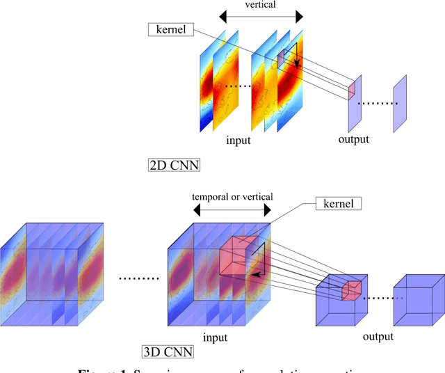 Figure 1 for Extension of Convolutional Neural Network along Temporal and Vertical Directions for Precipitation Downscaling