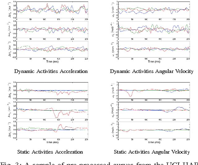Figure 3 for Multivariate Time Series Classification Using Dynamic Time Warping Template Selection for Human Activity Recognition