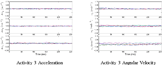 Figure 4 for Multivariate Time Series Classification Using Dynamic Time Warping Template Selection for Human Activity Recognition