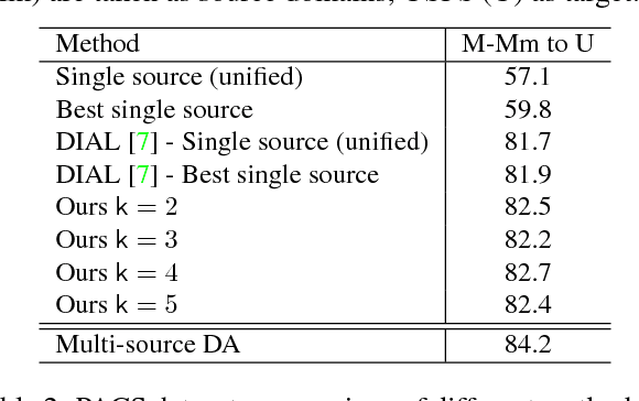 Figure 2 for Boosting Domain Adaptation by Discovering Latent Domains