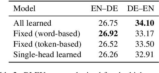 Figure 4 for Fixed Encoder Self-Attention Patterns in Transformer-Based Machine Translation