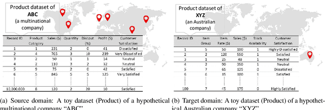 Figure 1 for A Framework for Supervised Heterogeneous Transfer Learning using Dynamic Distribution Adaptation and Manifold Regularization