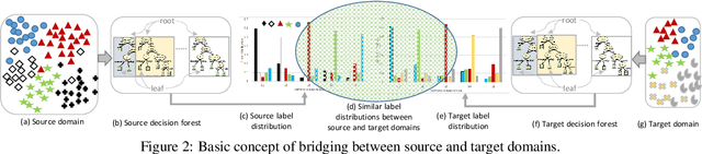 Figure 3 for A Framework for Supervised Heterogeneous Transfer Learning using Dynamic Distribution Adaptation and Manifold Regularization
