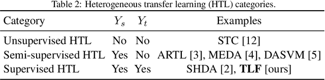 Figure 4 for A Framework for Supervised Heterogeneous Transfer Learning using Dynamic Distribution Adaptation and Manifold Regularization