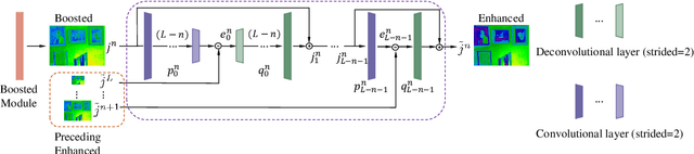 Figure 4 for Multi-Scale Boosted Dehazing Network with Dense Feature Fusion