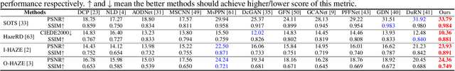 Figure 2 for Multi-Scale Boosted Dehazing Network with Dense Feature Fusion