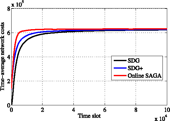 Figure 3 for Stochastic Averaging for Constrained Optimization with Application to Online Resource Allocation