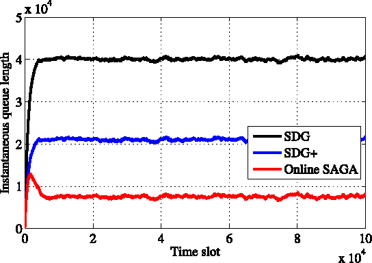 Figure 4 for Stochastic Averaging for Constrained Optimization with Application to Online Resource Allocation