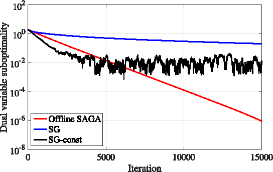 Figure 2 for Stochastic Averaging for Constrained Optimization with Application to Online Resource Allocation