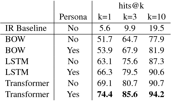 Figure 1 for Training Millions of Personalized Dialogue Agents
