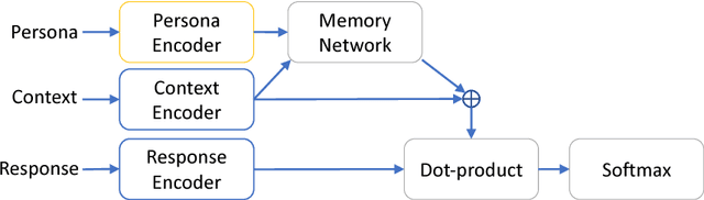 Figure 2 for Training Millions of Personalized Dialogue Agents