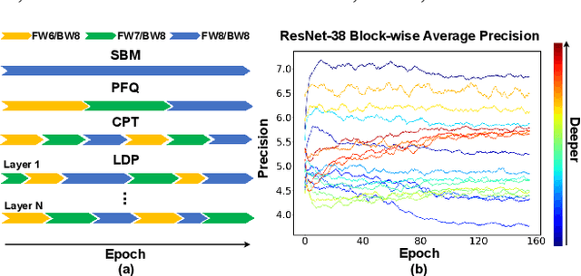 Figure 1 for LDP: Learnable Dynamic Precision for Efficient Deep Neural Network Training and Inference
