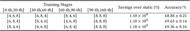 Figure 2 for LDP: Learnable Dynamic Precision for Efficient Deep Neural Network Training and Inference