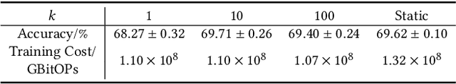Figure 4 for LDP: Learnable Dynamic Precision for Efficient Deep Neural Network Training and Inference