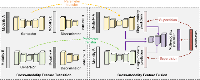 Figure 3 for Cross-Modality Deep Feature Learning for Brain Tumor Segmentation