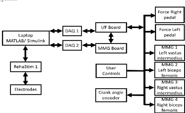 Figure 3 for Mechanomyography based closed-loop Functional Electrical Stimulation cycling system