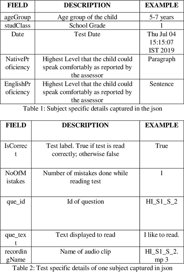 Figure 2 for A Dataset for measuring reading levels in India at scale