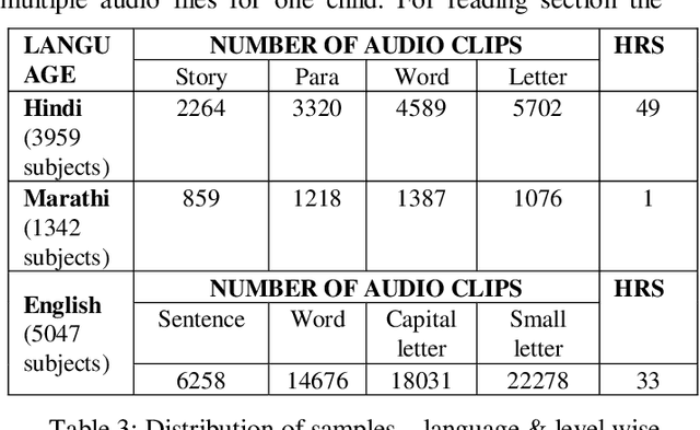 Figure 4 for A Dataset for measuring reading levels in India at scale