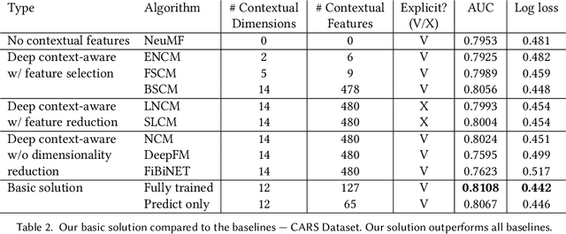 Figure 4 for Evolving Context-Aware Recommender Systems With Users in Mind