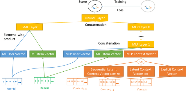 Figure 1 for Evolving Context-Aware Recommender Systems With Users in Mind