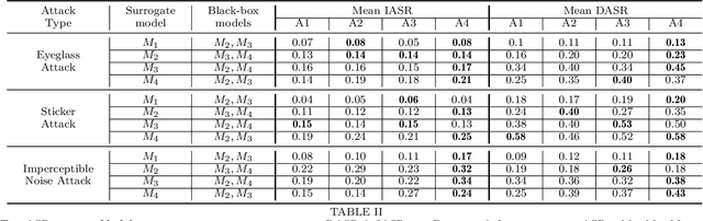 Figure 4 for On Brightness Agnostic Adversarial Examples Against Face Recognition Systems