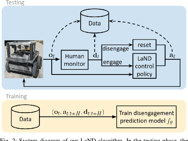 Figure 1 for LaND: Learning to Navigate from Disengagements