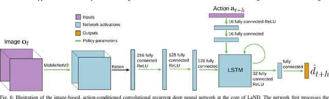Figure 3 for LaND: Learning to Navigate from Disengagements