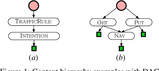 Figure 1 for Context-Hierarchy Inverse Reinforcement Learning