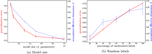Figure 4 for Effective dimension of machine learning models