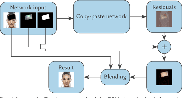 Figure 1 for Smart, Deep Copy-Paste