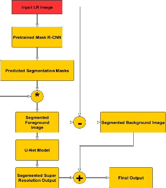 Figure 1 for Localized Super Resolution for Foreground Images using U-Net and MR-CNN