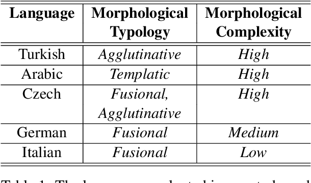 Figure 2 for Compositional Representation of Morphologically-Rich Input for Neural Machine Translation