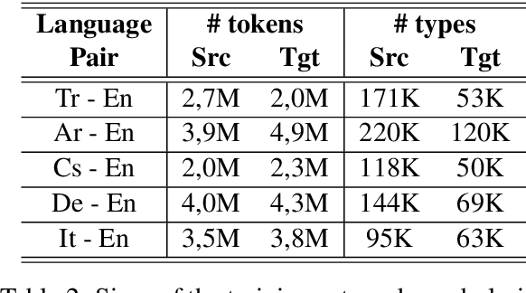 Figure 3 for Compositional Representation of Morphologically-Rich Input for Neural Machine Translation